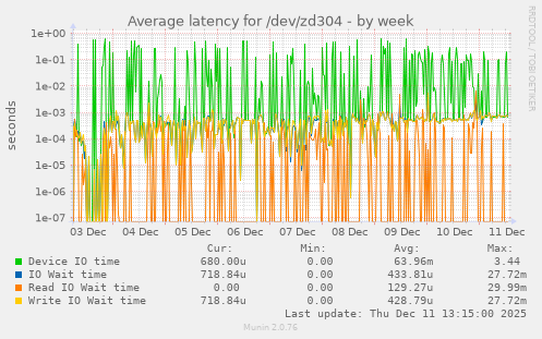 Average latency for /dev/zd304