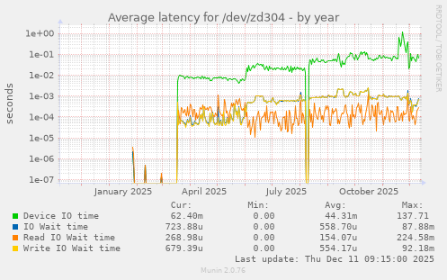 Average latency for /dev/zd304