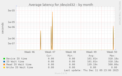 Average latency for /dev/zd32