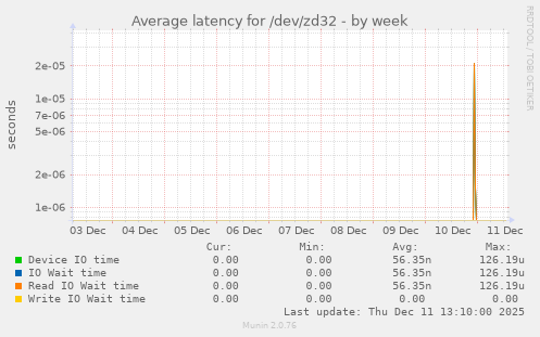 Average latency for /dev/zd32