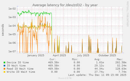 Average latency for /dev/zd32