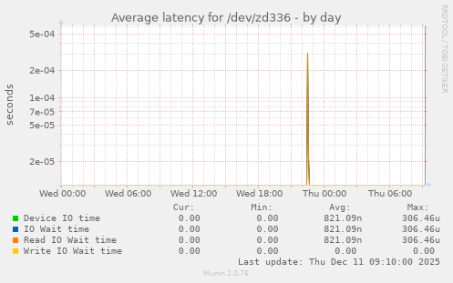 Average latency for /dev/zd336