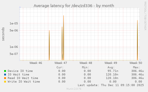 Average latency for /dev/zd336