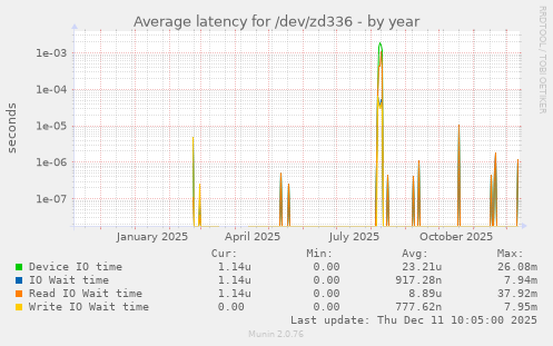 Average latency for /dev/zd336
