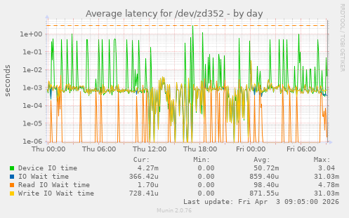 Average latency for /dev/zd352