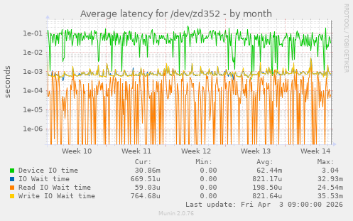 Average latency for /dev/zd352