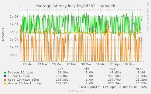 Average latency for /dev/zd352
