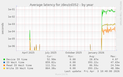 Average latency for /dev/zd352