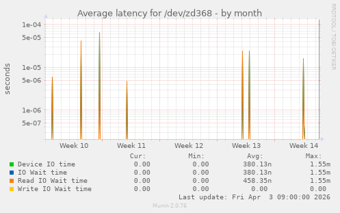 Average latency for /dev/zd368