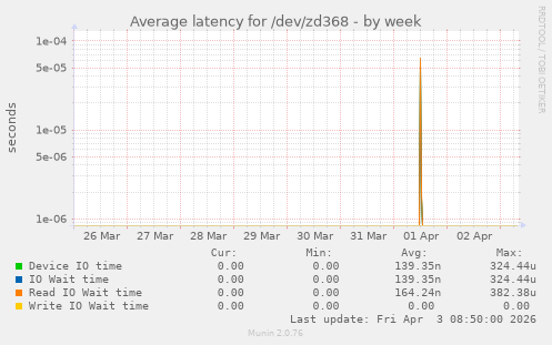 Average latency for /dev/zd368