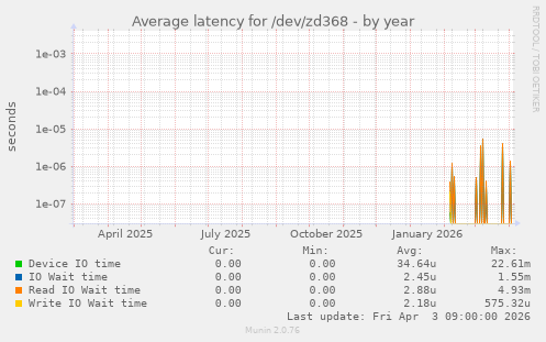 Average latency for /dev/zd368
