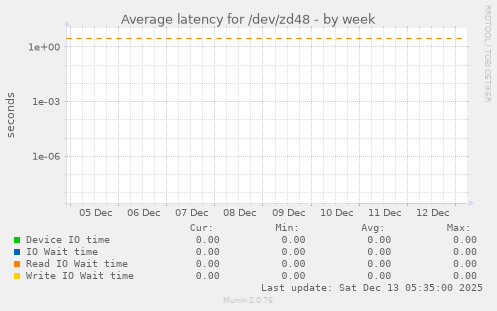 Average latency for /dev/zd48