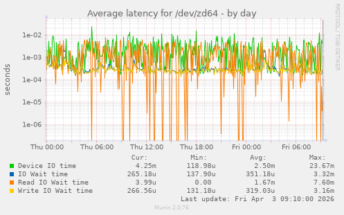 Average latency for /dev/zd64