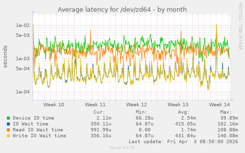 Average latency for /dev/zd64