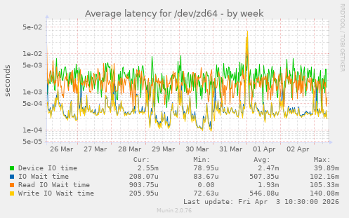 Average latency for /dev/zd64