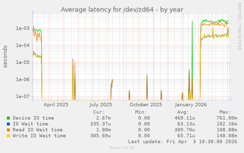 Average latency for /dev/zd64