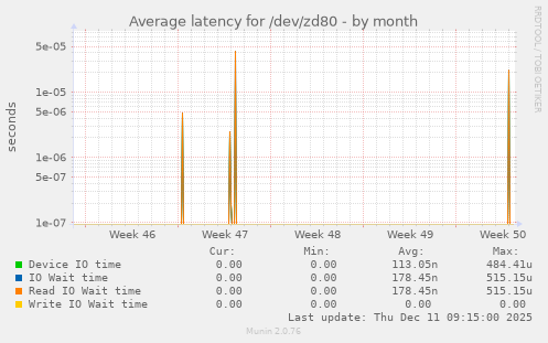 Average latency for /dev/zd80