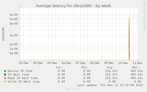 Average latency for /dev/zd80