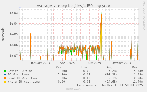 Average latency for /dev/zd80