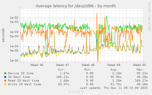 Average latency for /dev/zd96