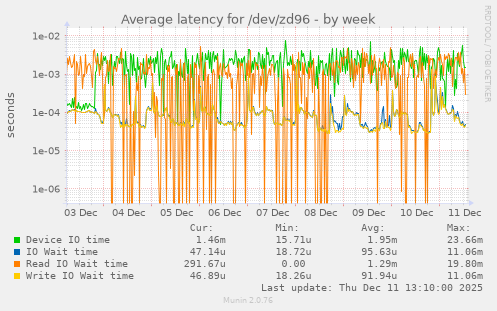 Average latency for /dev/zd96