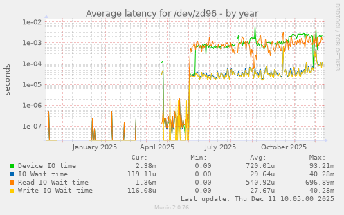 Average latency for /dev/zd96