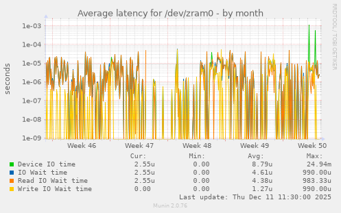 Average latency for /dev/zram0