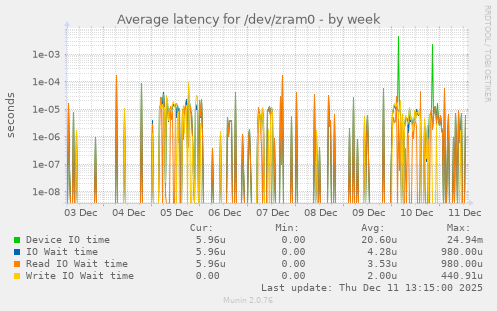 Average latency for /dev/zram0