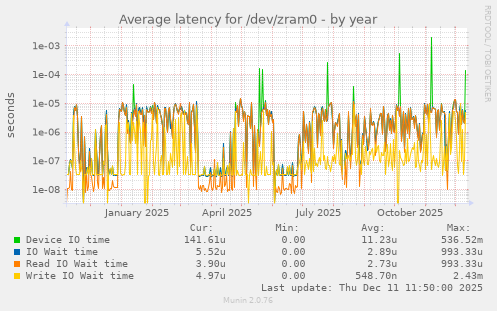 Average latency for /dev/zram0