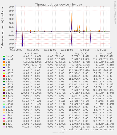 Throughput per device