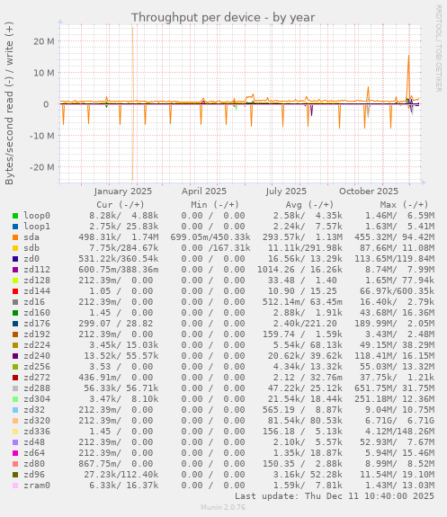 Throughput per device