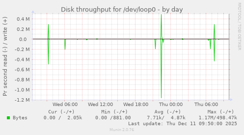 Disk throughput for /dev/loop0
