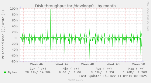 Disk throughput for /dev/loop0