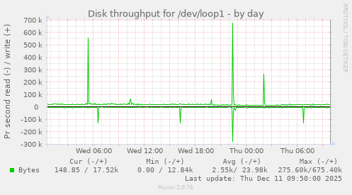 Disk throughput for /dev/loop1