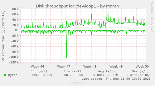 Disk throughput for /dev/loop1