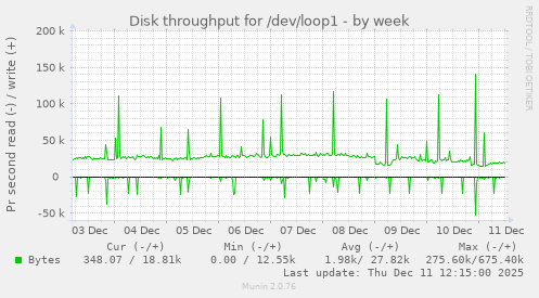 Disk throughput for /dev/loop1