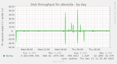 Disk throughput for /dev/sda