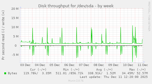 Disk throughput for /dev/sda