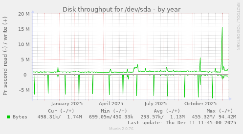 Disk throughput for /dev/sda