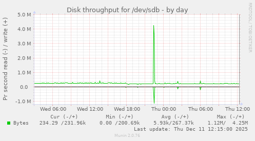 Disk throughput for /dev/sdb