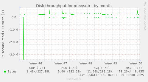 Disk throughput for /dev/sdb