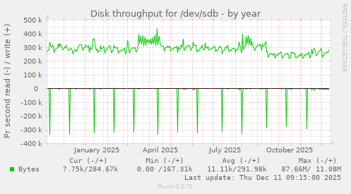 Disk throughput for /dev/sdb