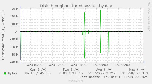 Disk throughput for /dev/zd0