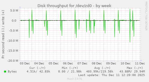 Disk throughput for /dev/zd0