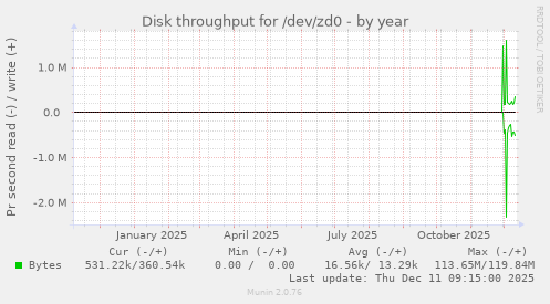 Disk throughput for /dev/zd0
