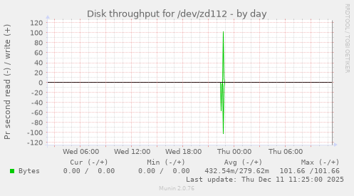 Disk throughput for /dev/zd112