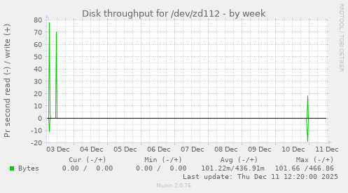 Disk throughput for /dev/zd112