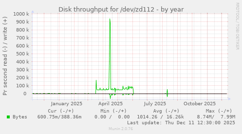 Disk throughput for /dev/zd112
