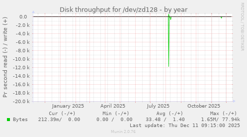 Disk throughput for /dev/zd128
