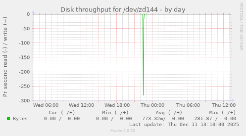Disk throughput for /dev/zd144